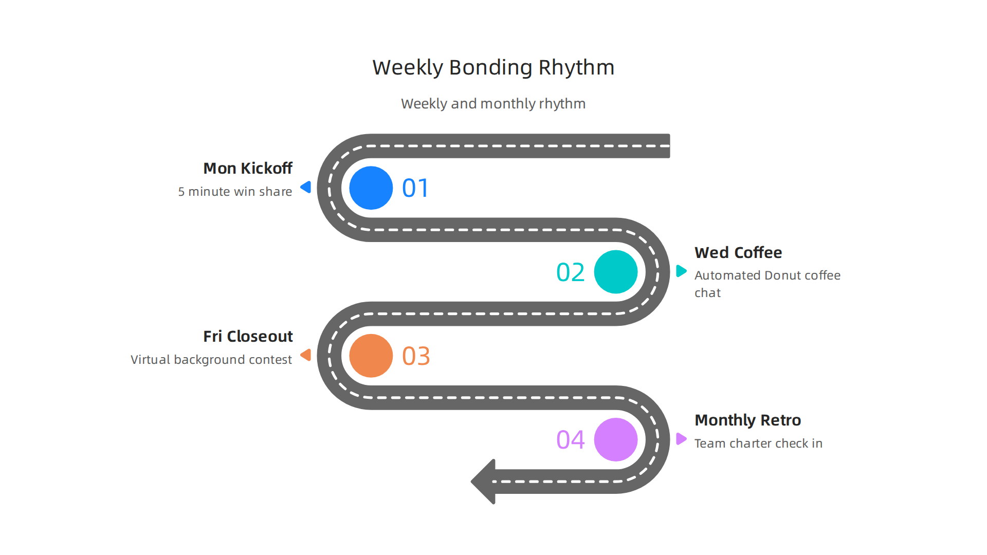 A visual representation of a weekly and monthly rhythm for integrating virtual team bonding activities directly into existing meeting structures and daily workflows.