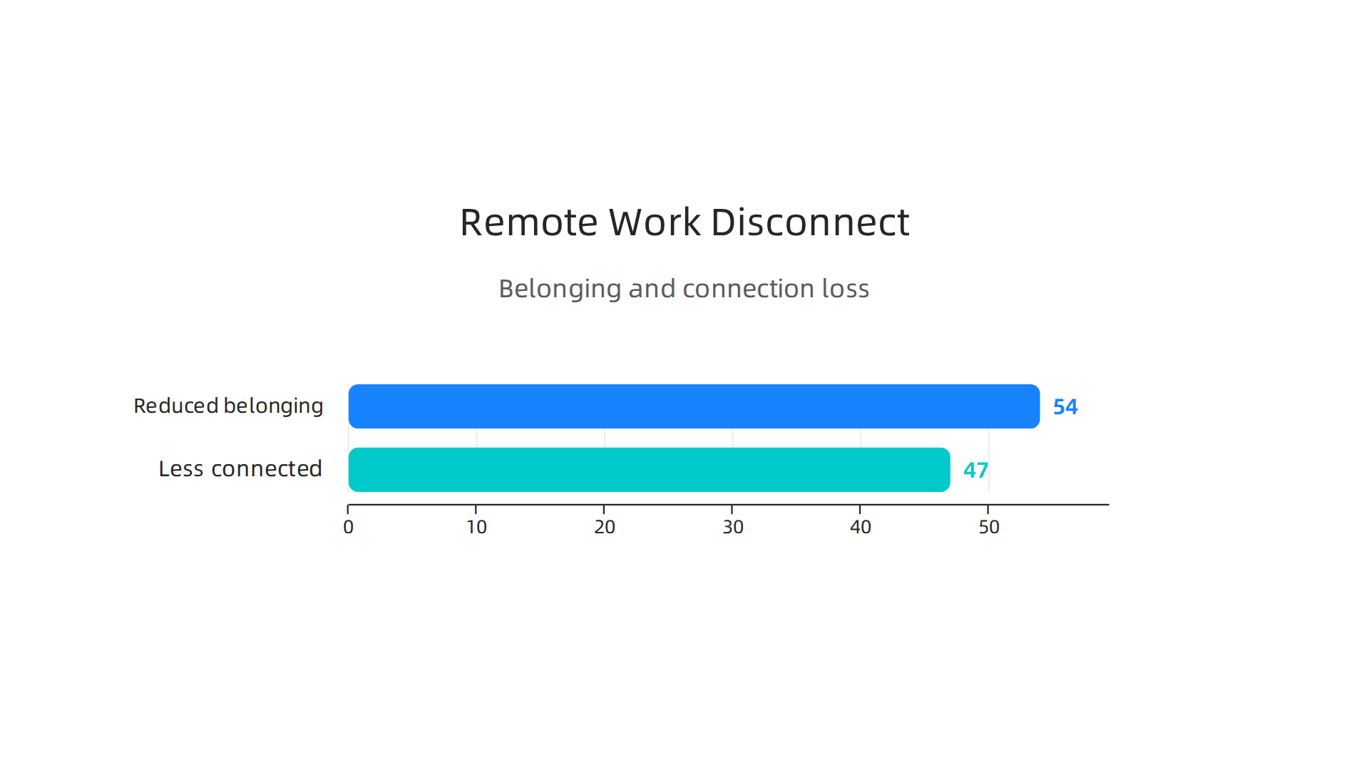 Visualizing the challenges remote and hybrid teams face, including reduced belonging and connection, which online team games can help bridge.
