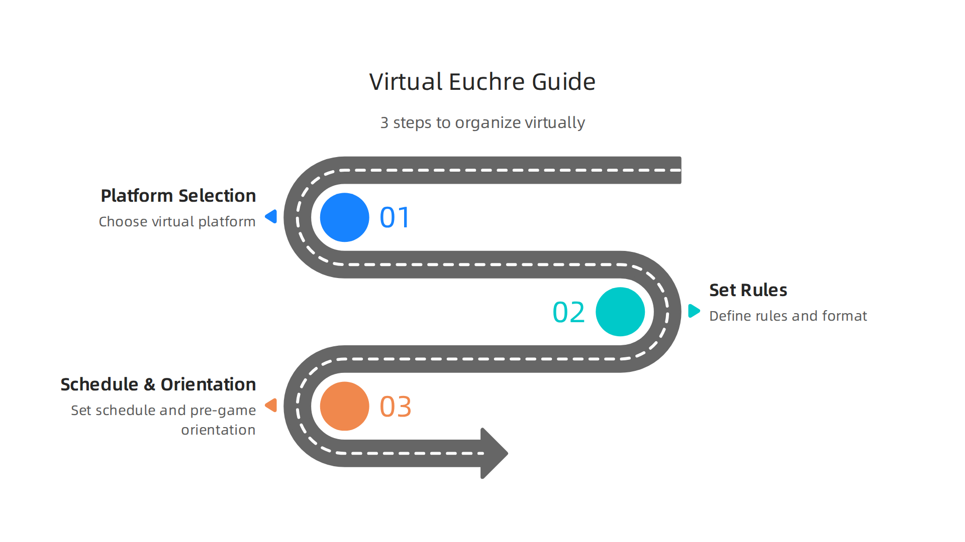 A step-by-step guide to organizing a virtual Euchre tournament, covering platform selection, rule setting, scheduling, and pre-game orientation.