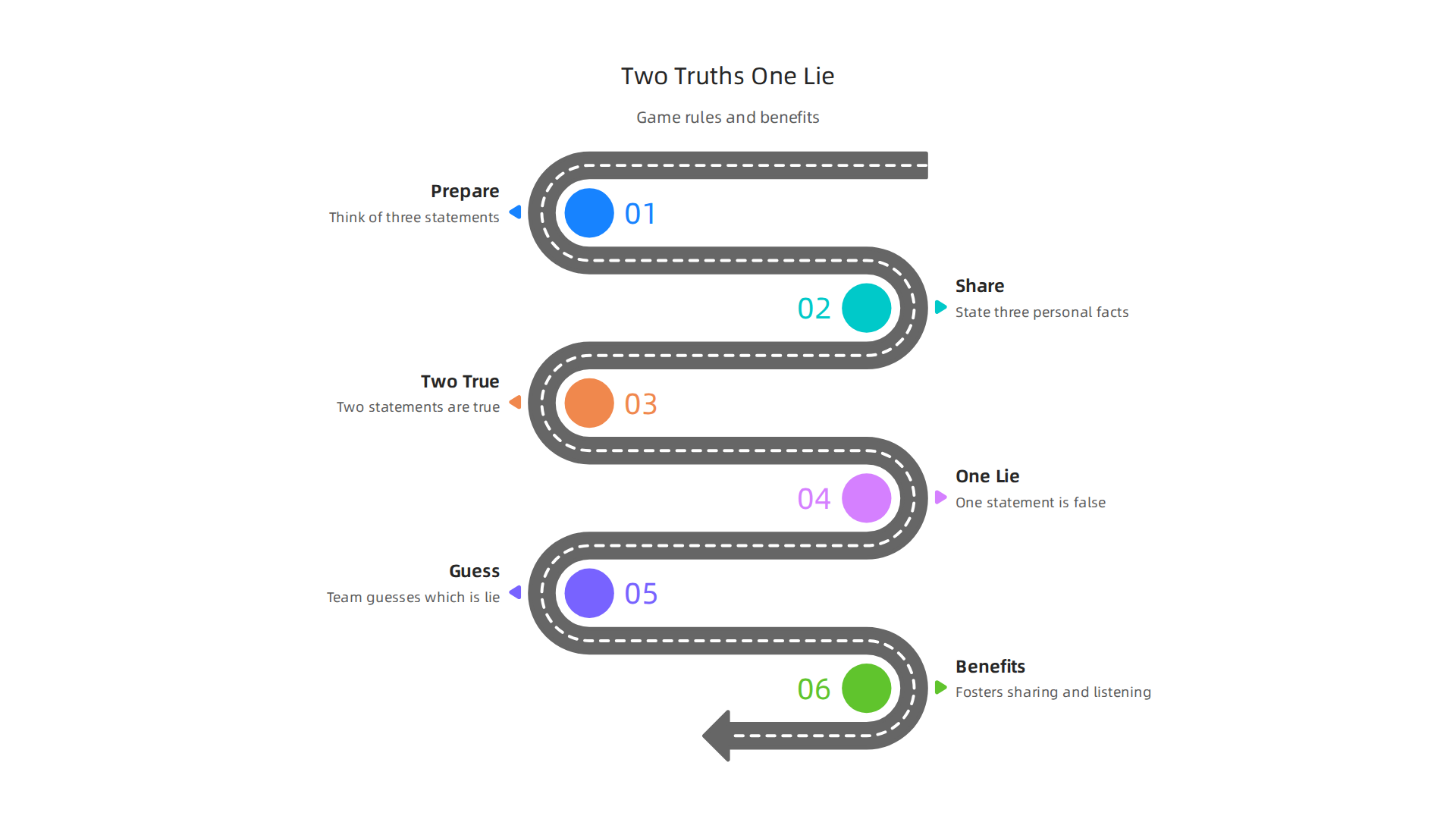 An infographic illustrating the simple rules and hidden benefits of the 'Two Truths and a Lie' game, emphasizing its role in fostering personal sharing and active listening.