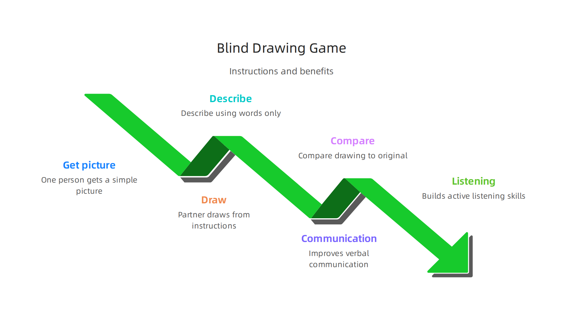 An infographic detailing the steps and benefits of the Blind Drawing Game, showcasing how it improves verbal communication and active listening skills within teams.