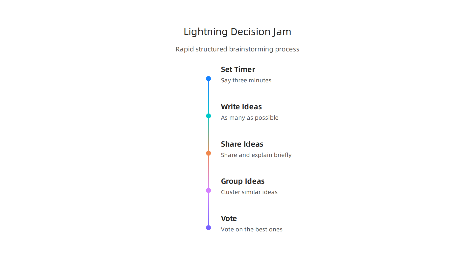 An infographic outlining the rapid, structured process of a Lightning Decision Jam, highlighting its efficiency in brainstorming and decision-making for teams.