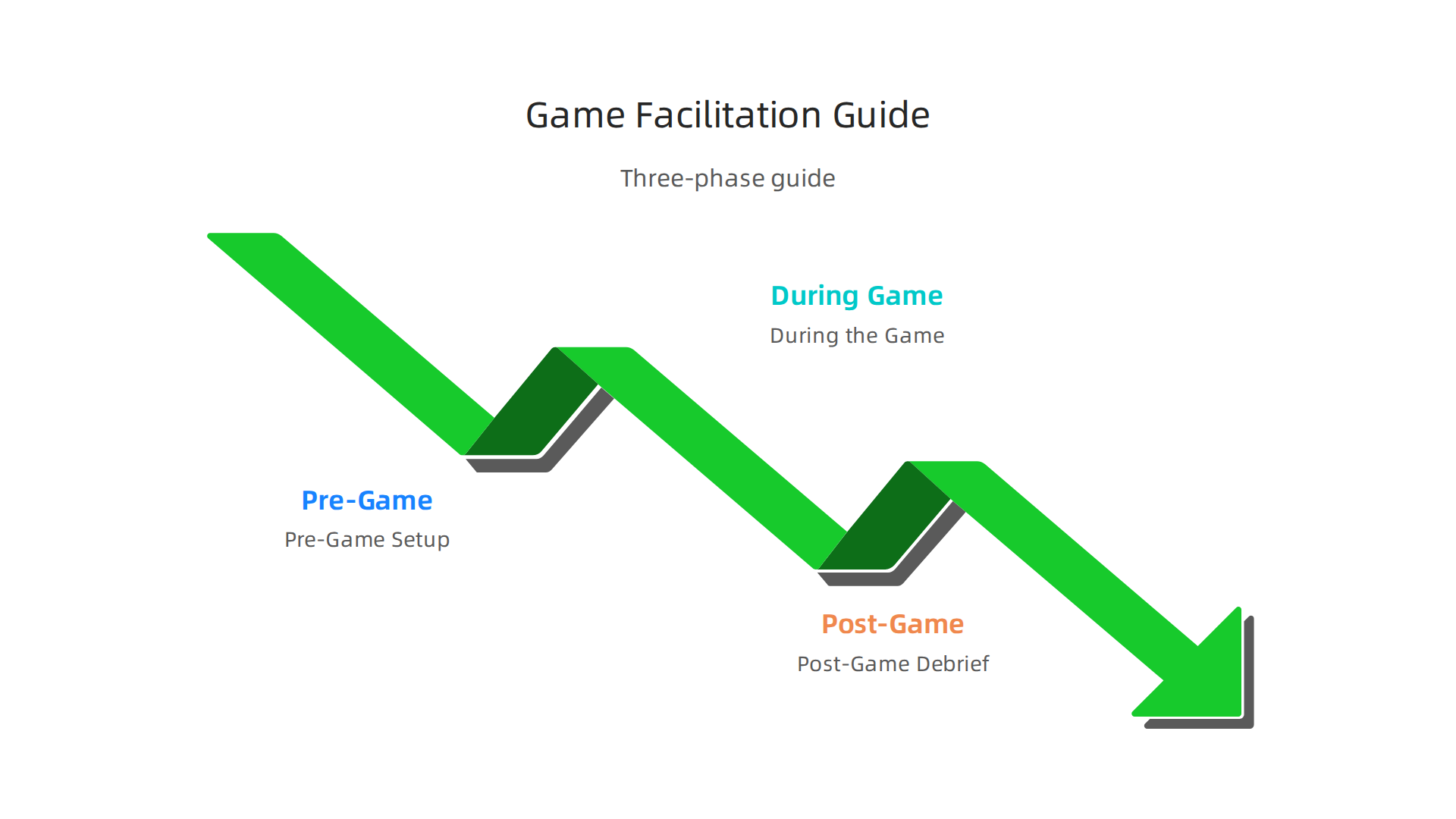 A three-phase guide to effectively facilitating online game sessions: Pre-Game Setup, During the Game, and Post-Game Debrief.
