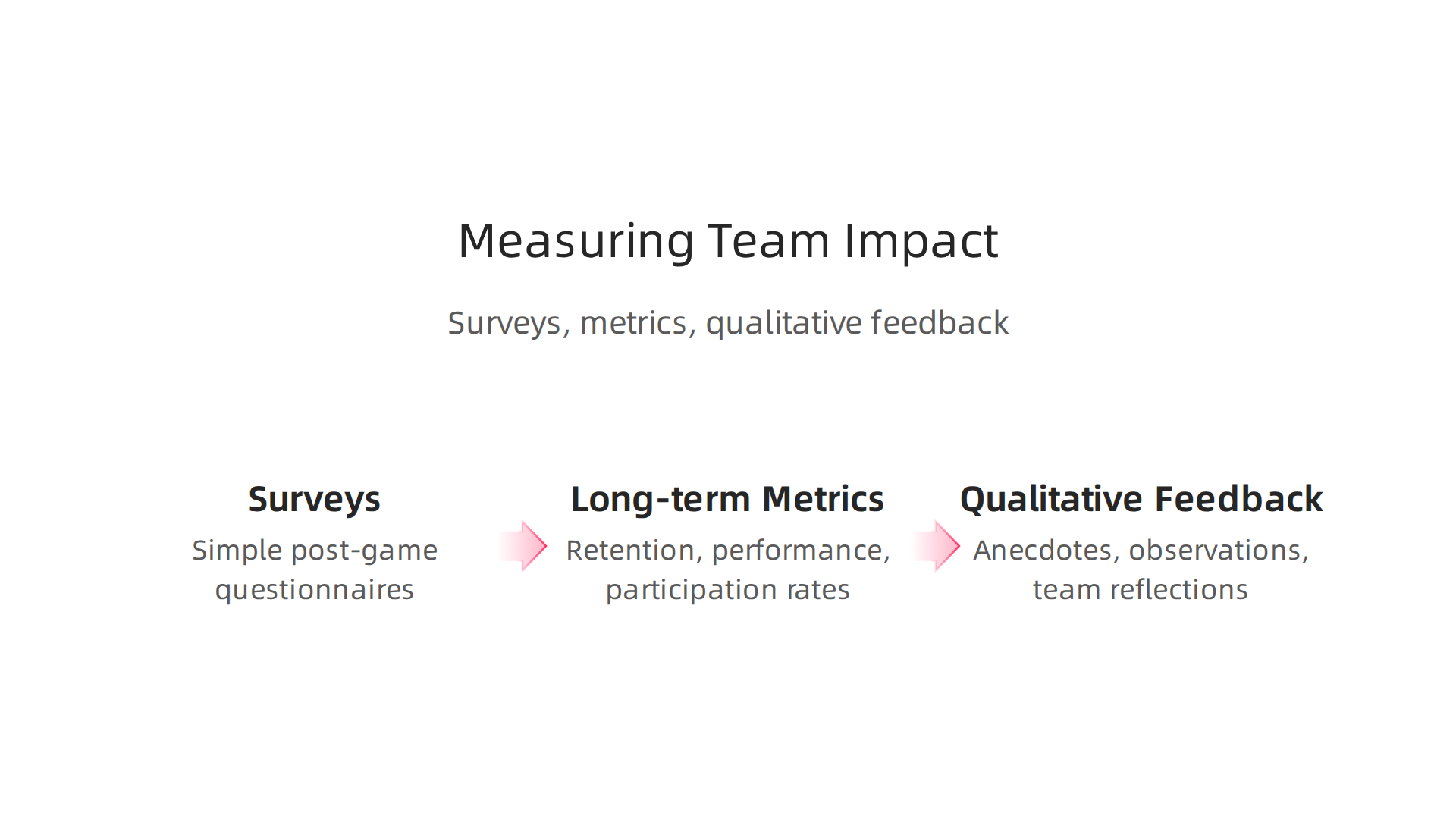 Methods for measuring engagement and ROI from team-building games, including simple surveys, long-term metrics, and qualitative feedback.