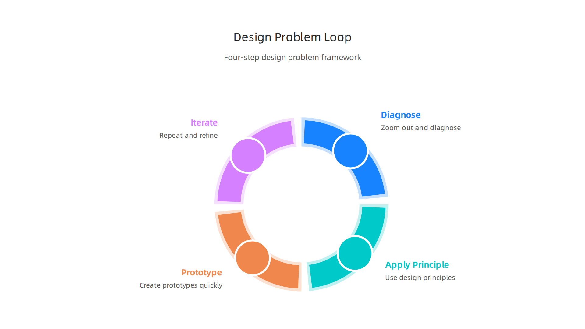 This four-step framework — Diagnose, Apply Principle, Prototype, Iterate — uses design principles to systematically address and resolve team problems.