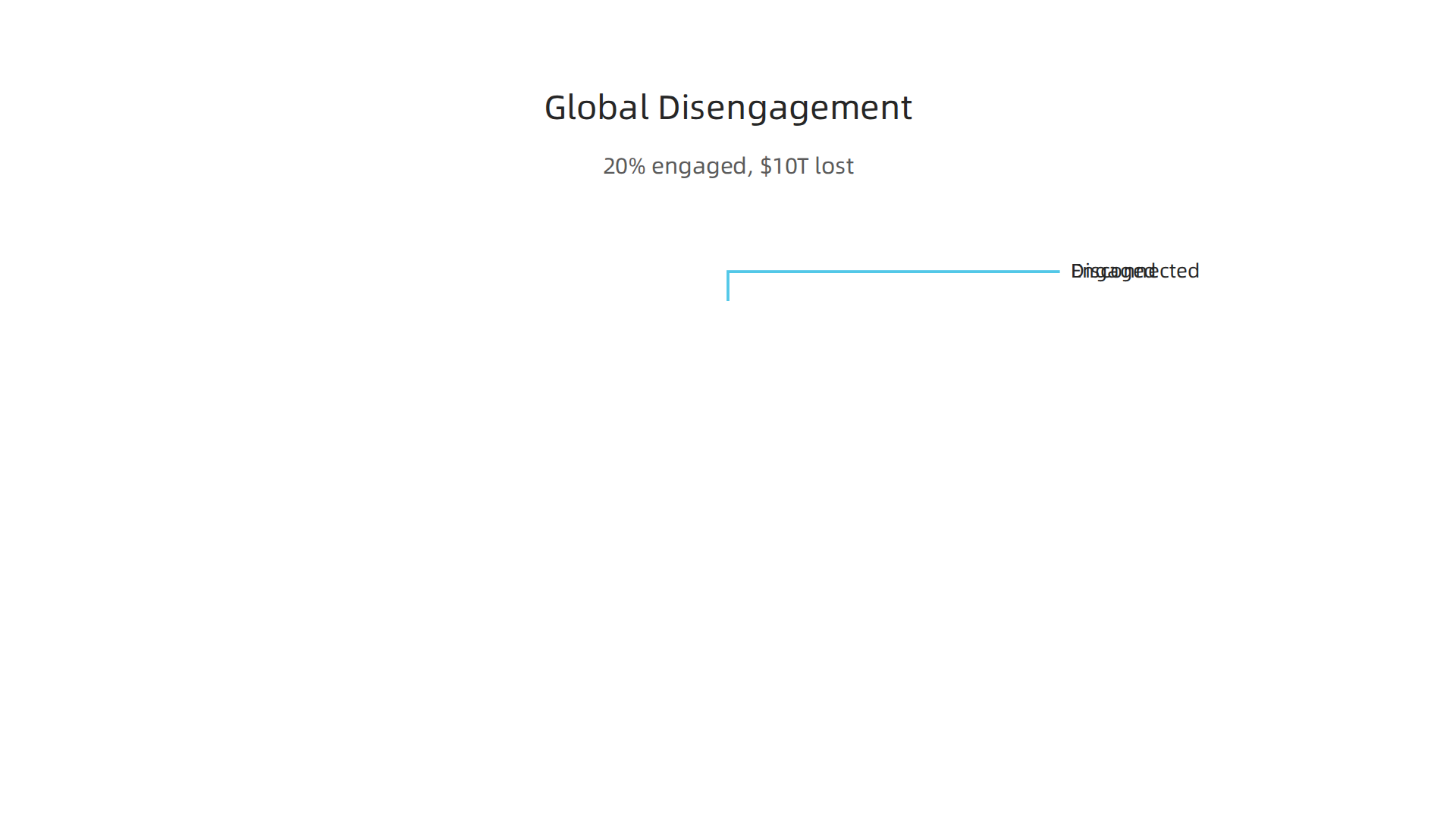 A clear infographic illustrating the scale of global employee disengagement, showing percentages of engaged employees and the economic cost in lost productivity.