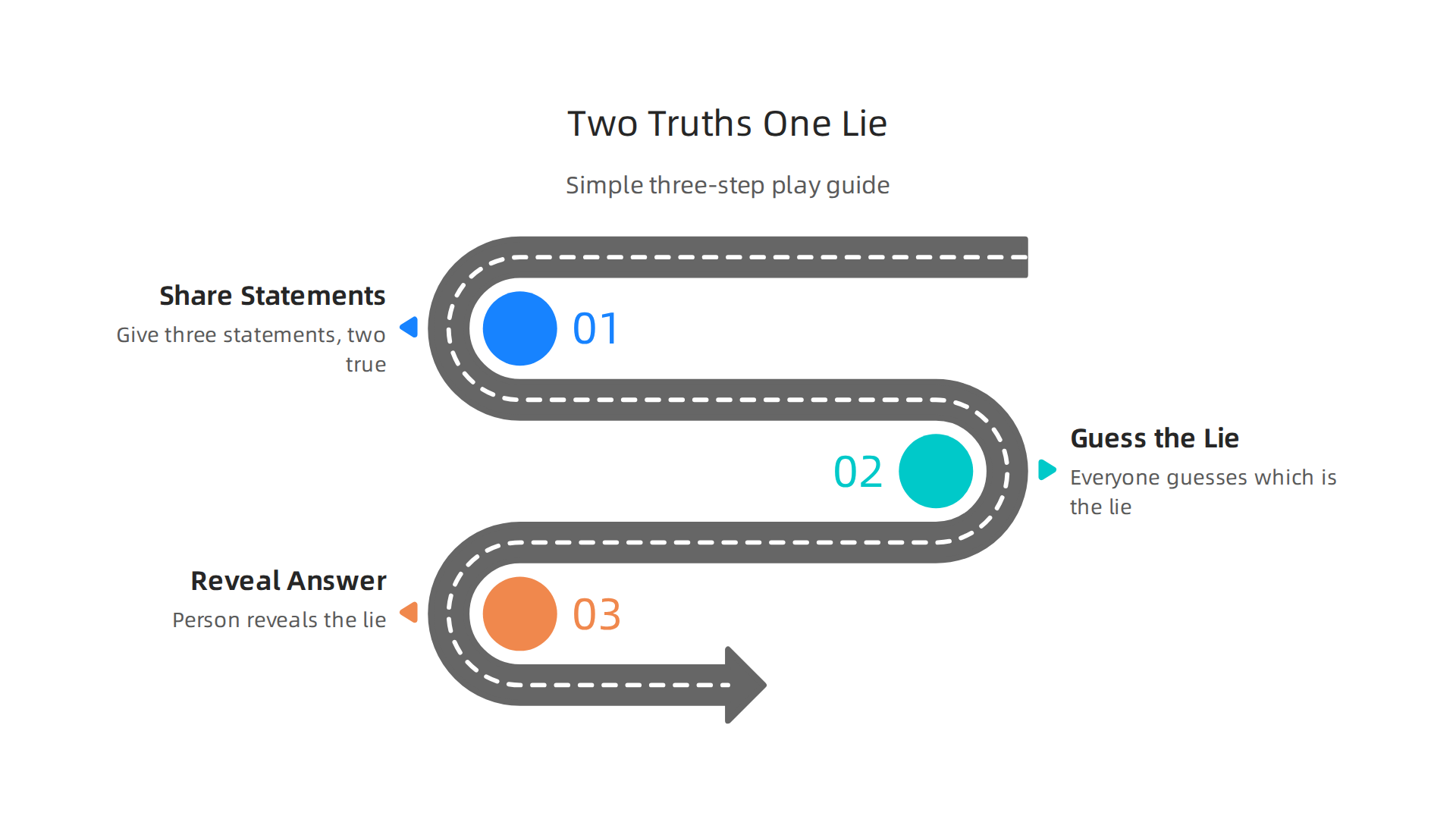 A step-by-step infographic explaining how to play 'Two Truths and a Lie', from sharing statements to guessing the lie, demonstrating its simplicity.
