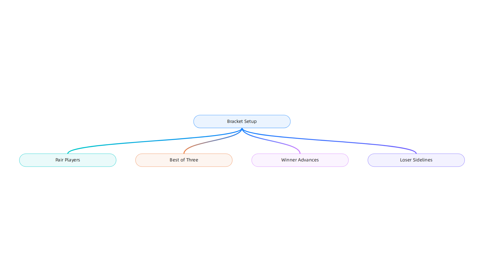 An infographic showing a simple tournament bracket for a Rock, Paper, Scissors championship, illustrating how participants pair up and winners advance.