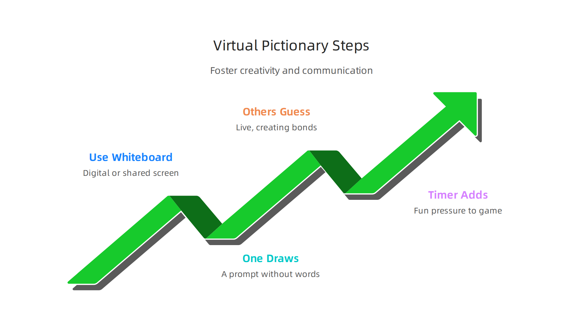Visualizing the simple process of playing Virtual Pictionary to foster creativity and communication.