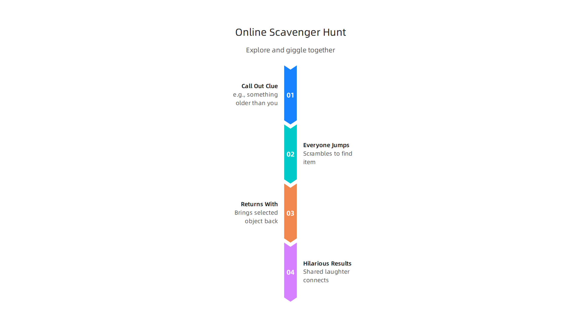 A visual guide to conducting an online scavenger hunt, promoting movement and shared laughter for remote teams.