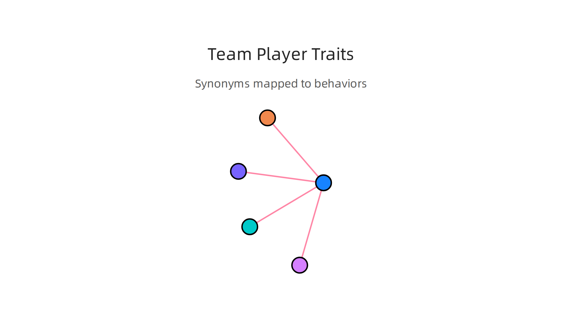 How specific 'team player' synonyms align with observable behaviors in the workplace.
