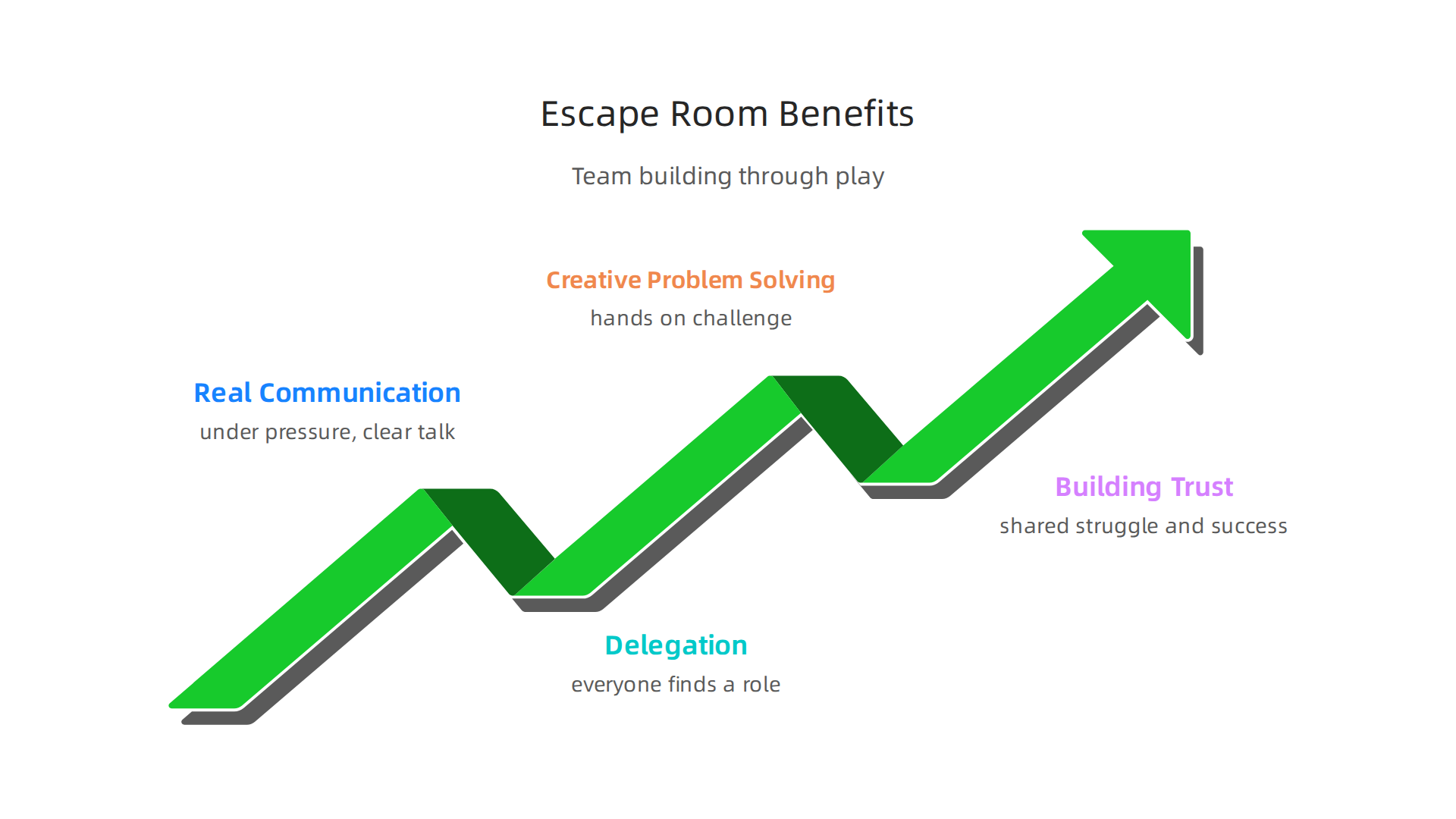 Visualizing the core ways escape rooms foster stronger teams through collaboration and skill development.