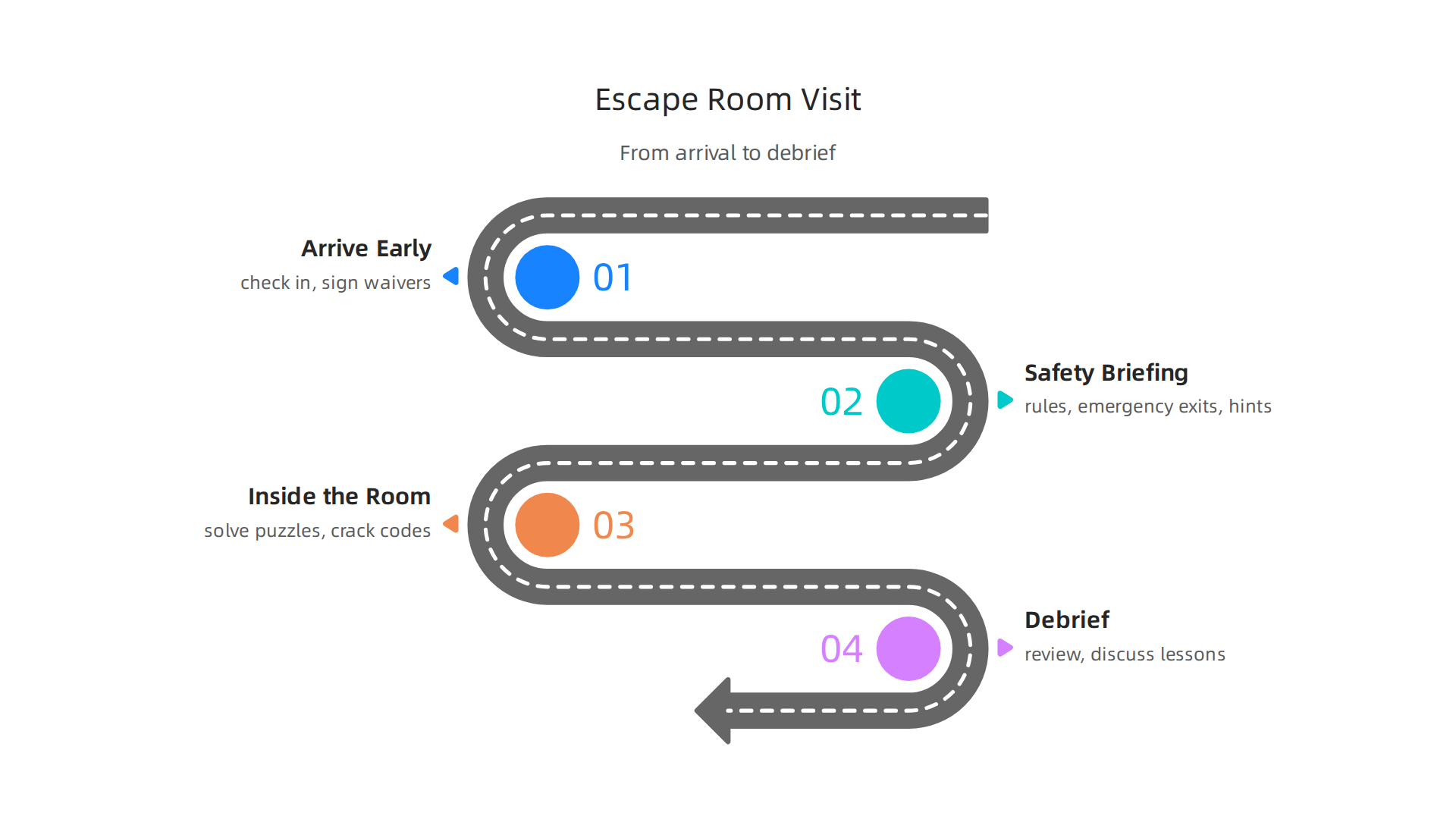 A clear, sequential guide detailing what to expect from arrival to the post-game debrief during an escape room visit.