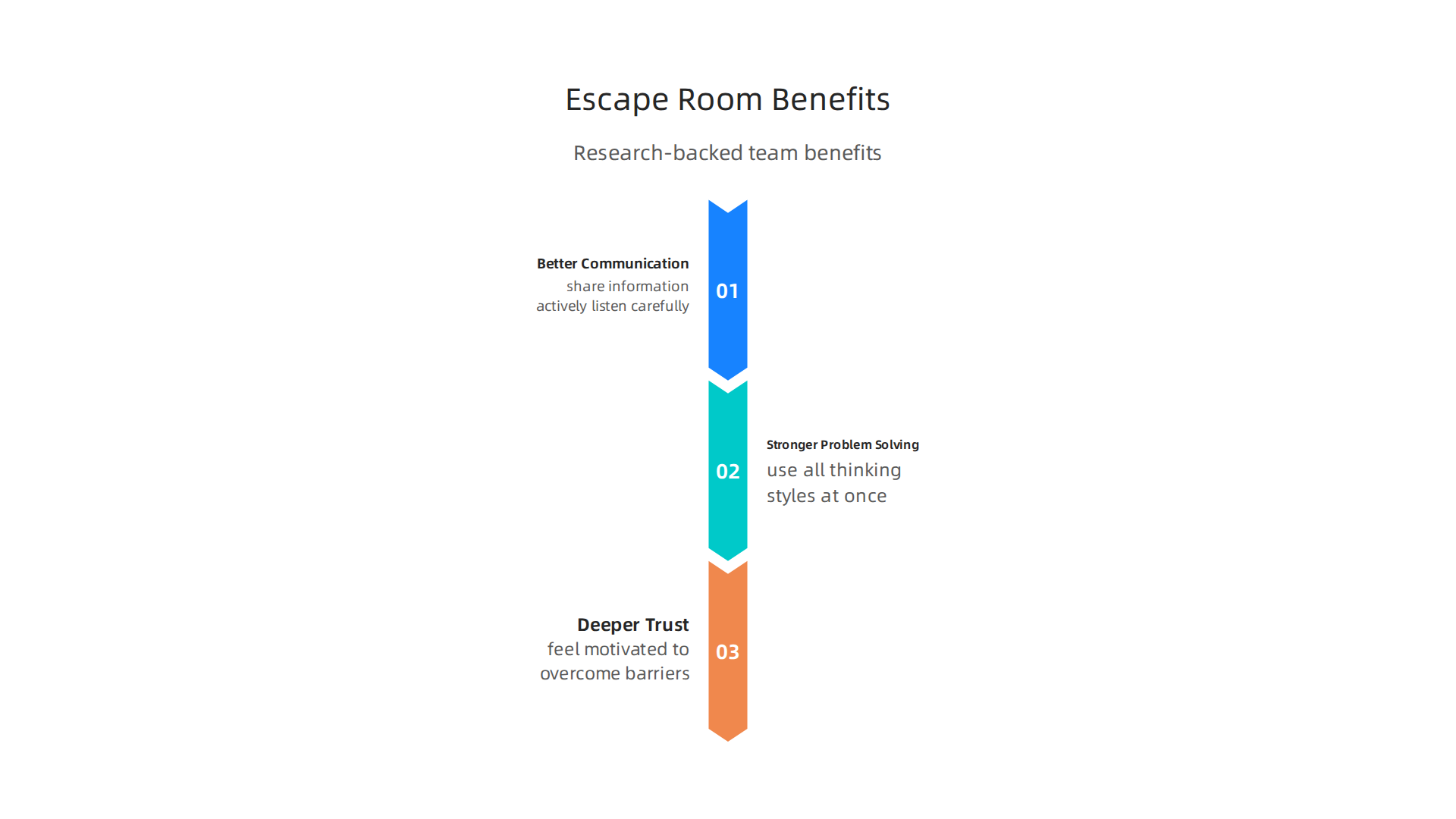 Key research-backed benefits of engaging in escape room team building activities.