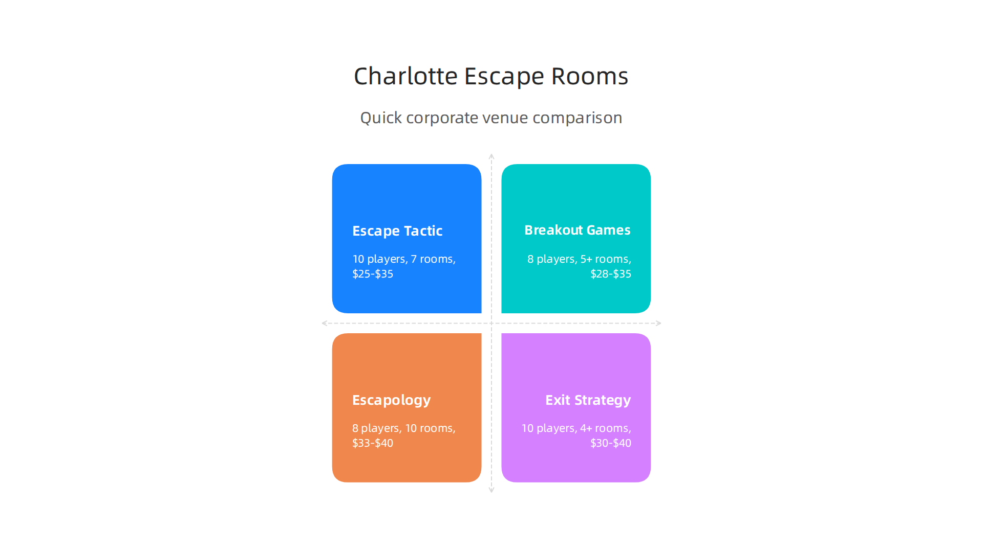 A comparison table of top escape room venues in Charlotte for corporate groups.