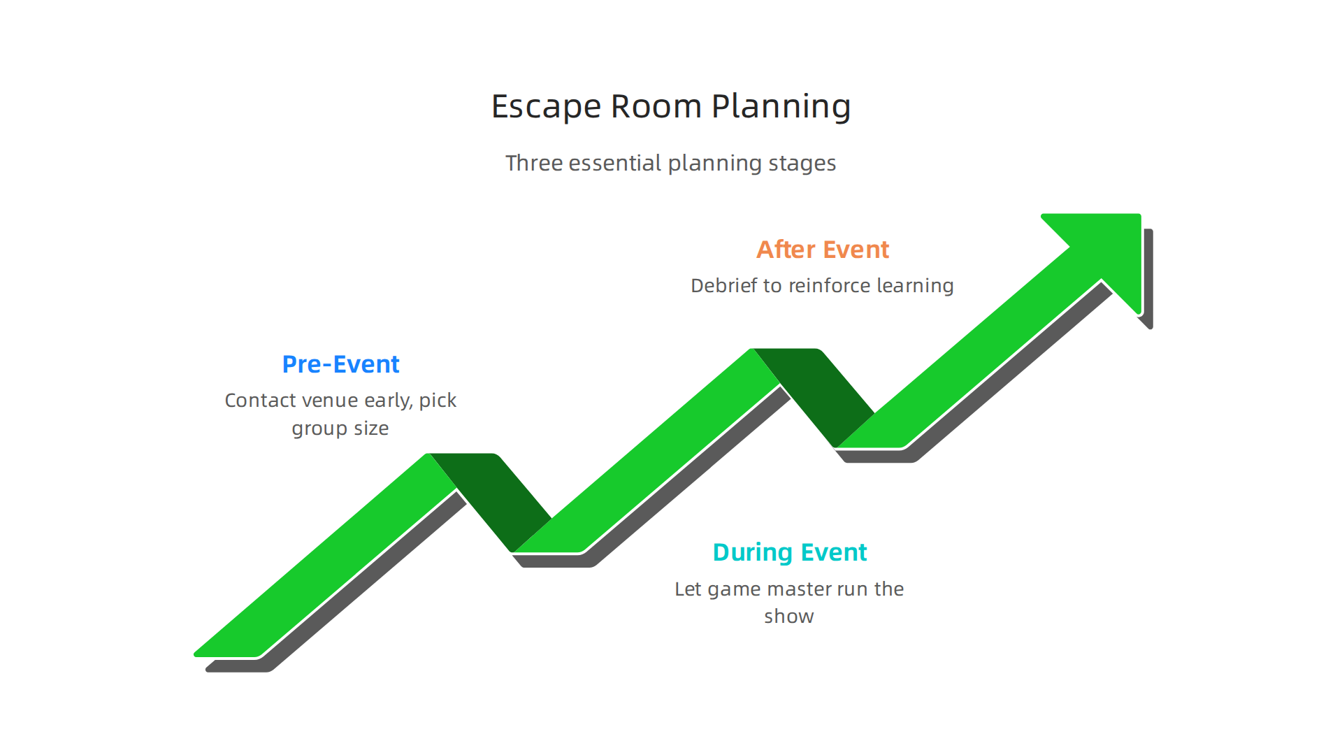 The three crucial stages for planning a successful corporate escape room event.