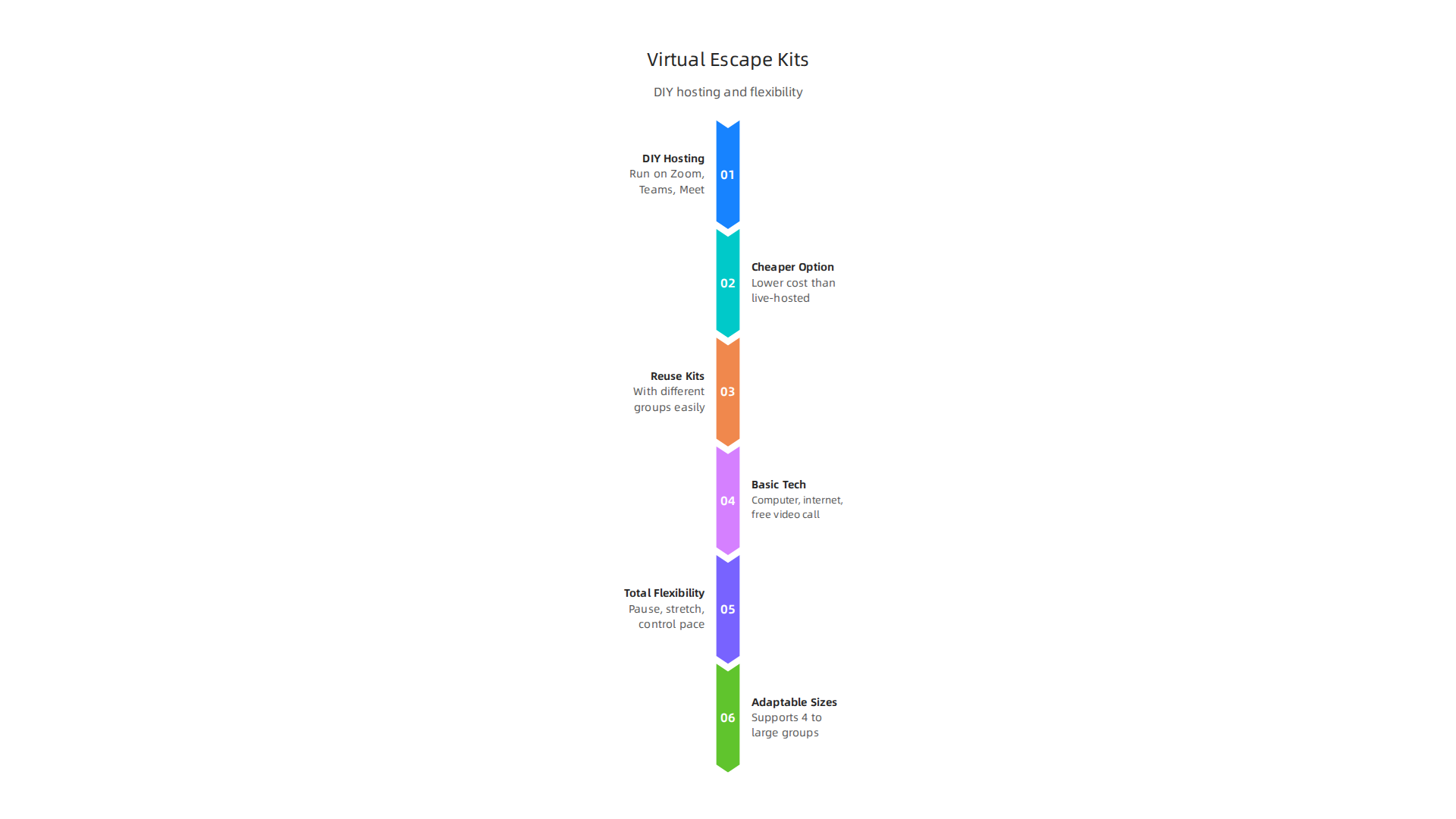 An infographic detailing the benefits and features of virtual escape room kits for DIY team events.