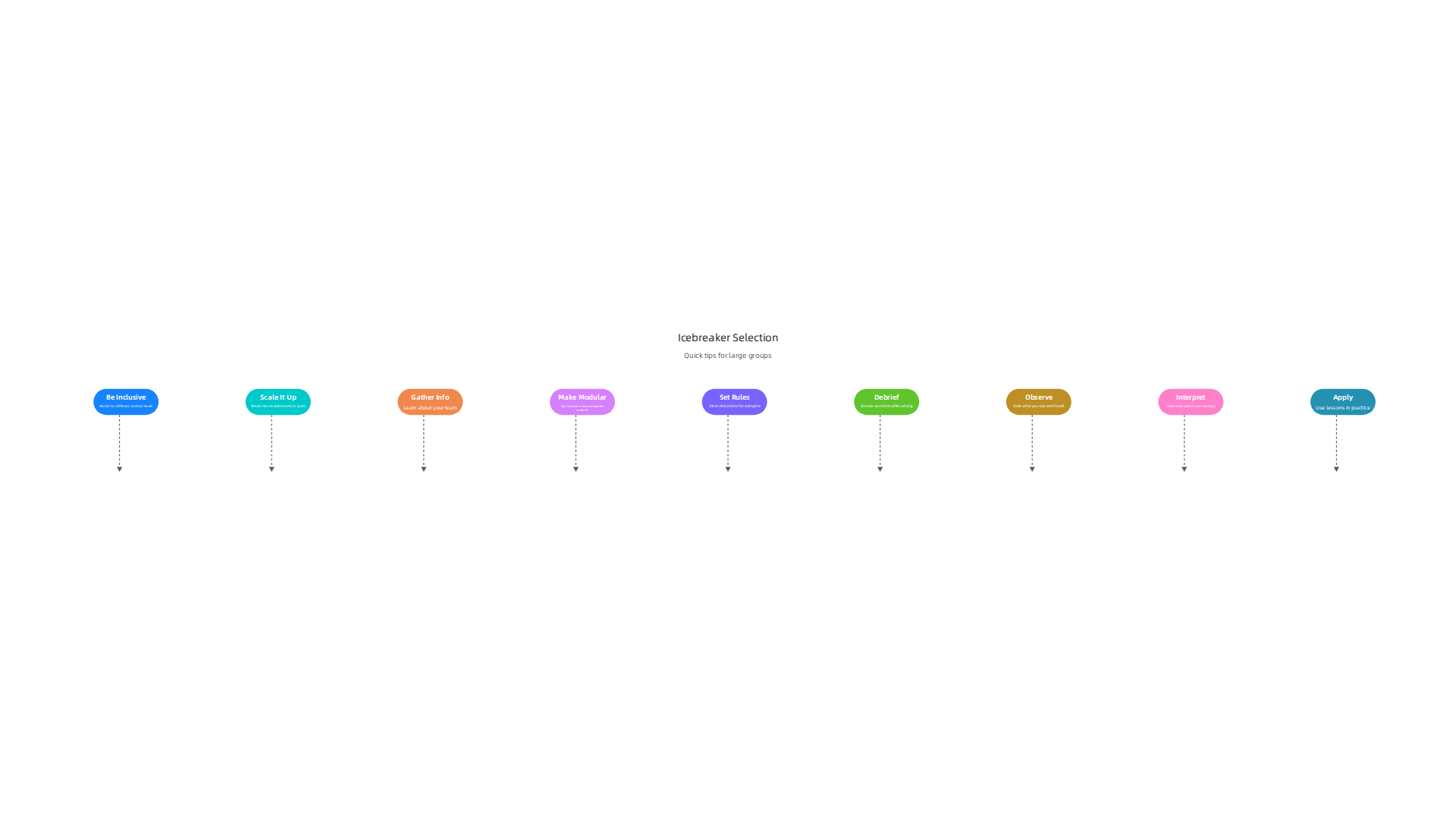 Guidelines for selecting icebreakers that are suitable for large groups, promoting comfort and engagement.