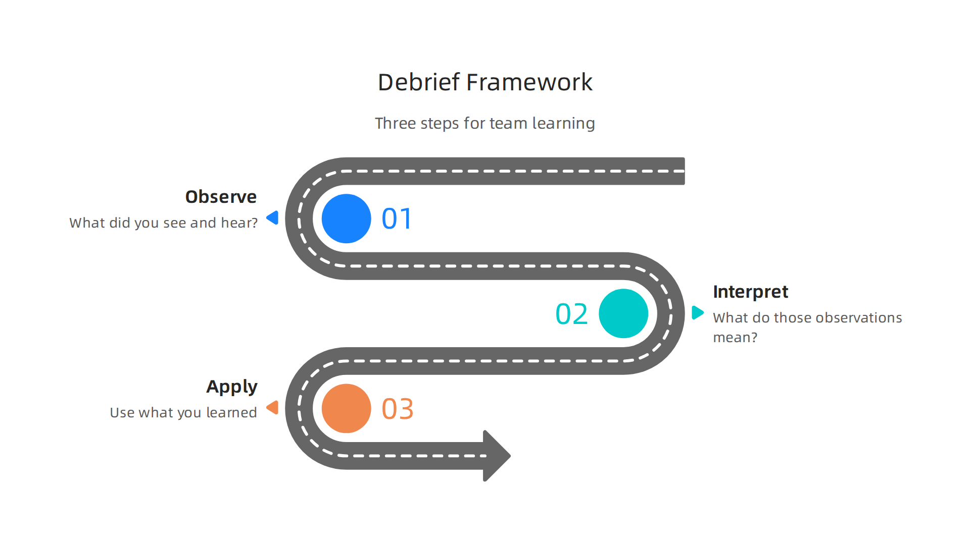 A simple three-step framework for debriefing team activities to maximize learning and application in a professional context.