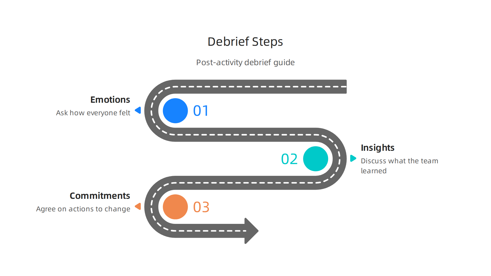 Steps for a best-practice debriefing session to maximize learning from an escape room experience.