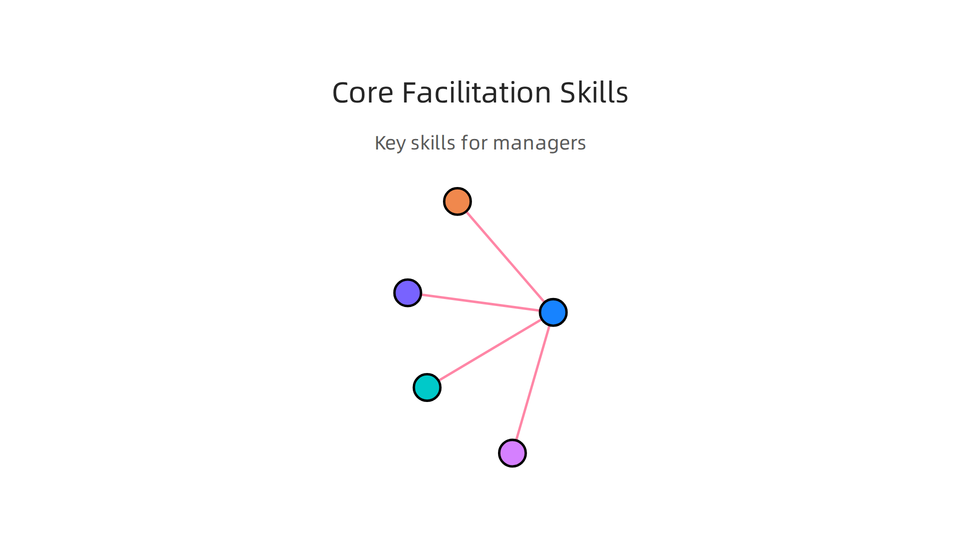 Essential facilitation skills that empower managers to guide groups effectively and achieve better outcomes.
